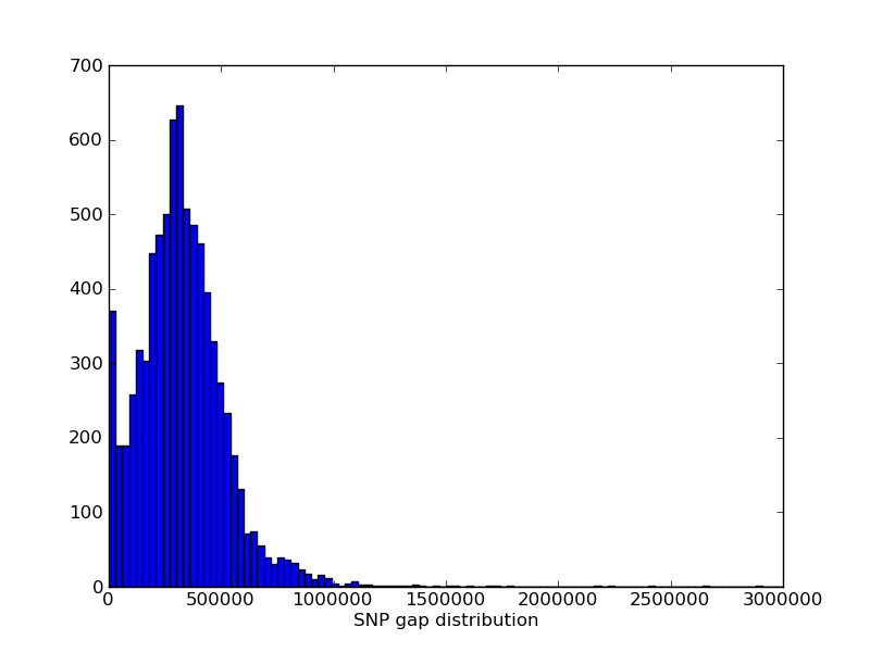 Distribution of MUGA SNP spacing